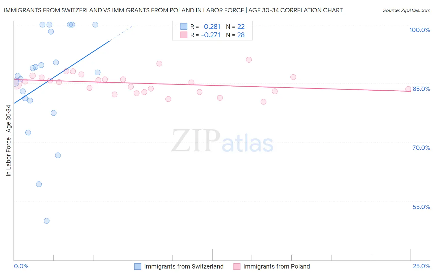 Immigrants from Switzerland vs Immigrants from Poland In Labor Force | Age 30-34