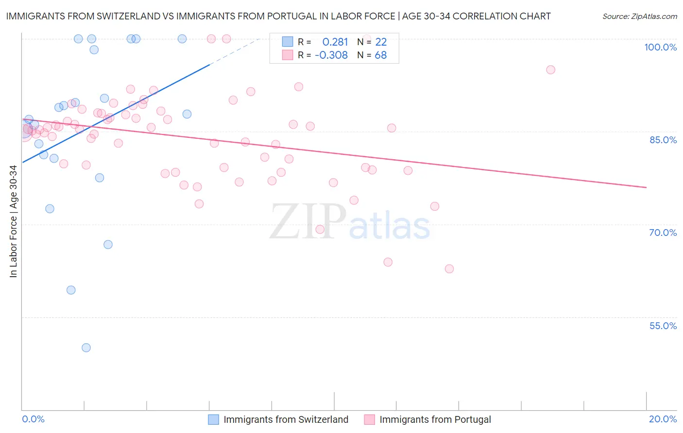 Immigrants from Switzerland vs Immigrants from Portugal In Labor Force | Age 30-34
