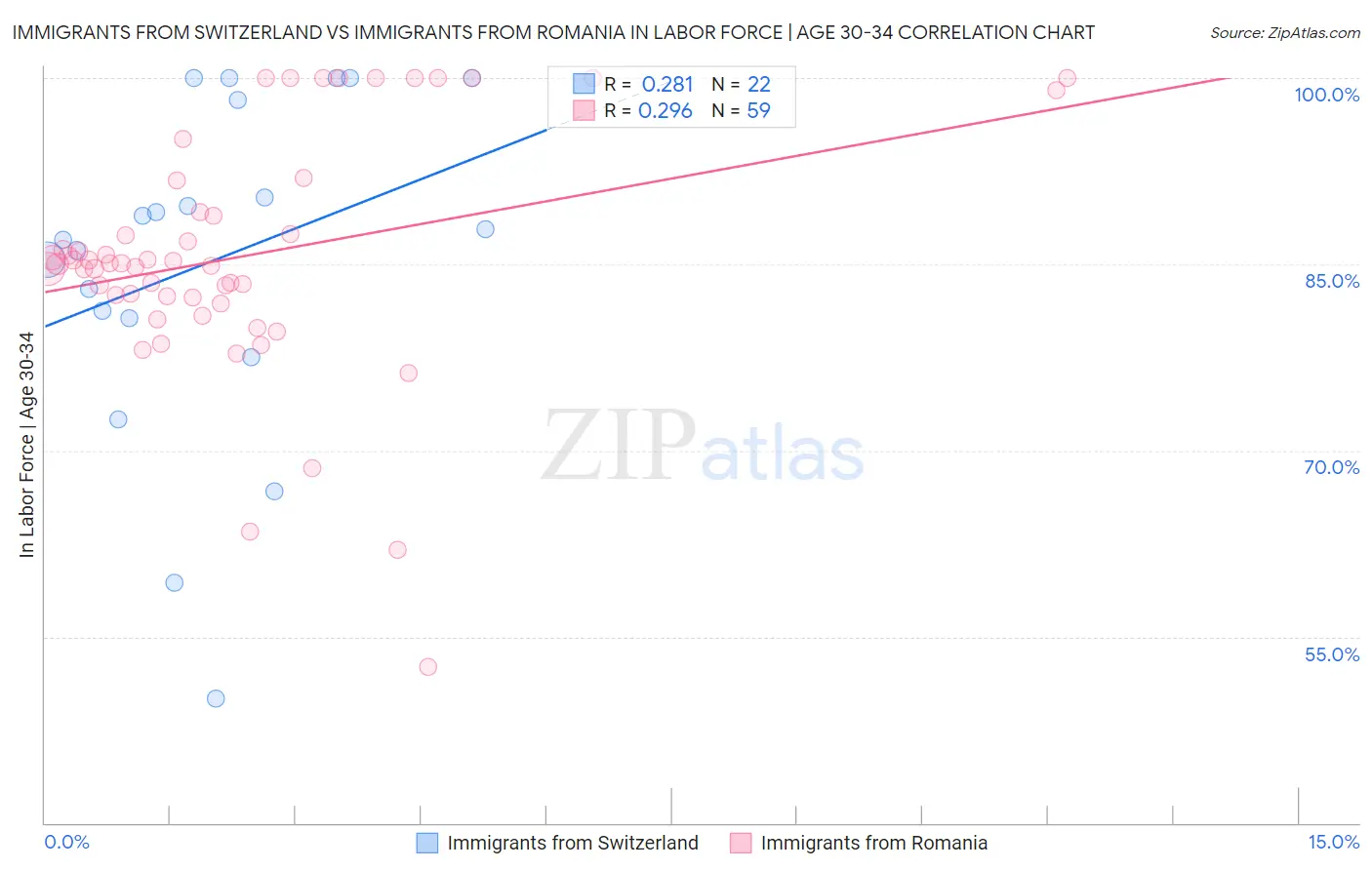 Immigrants from Switzerland vs Immigrants from Romania In Labor Force | Age 30-34