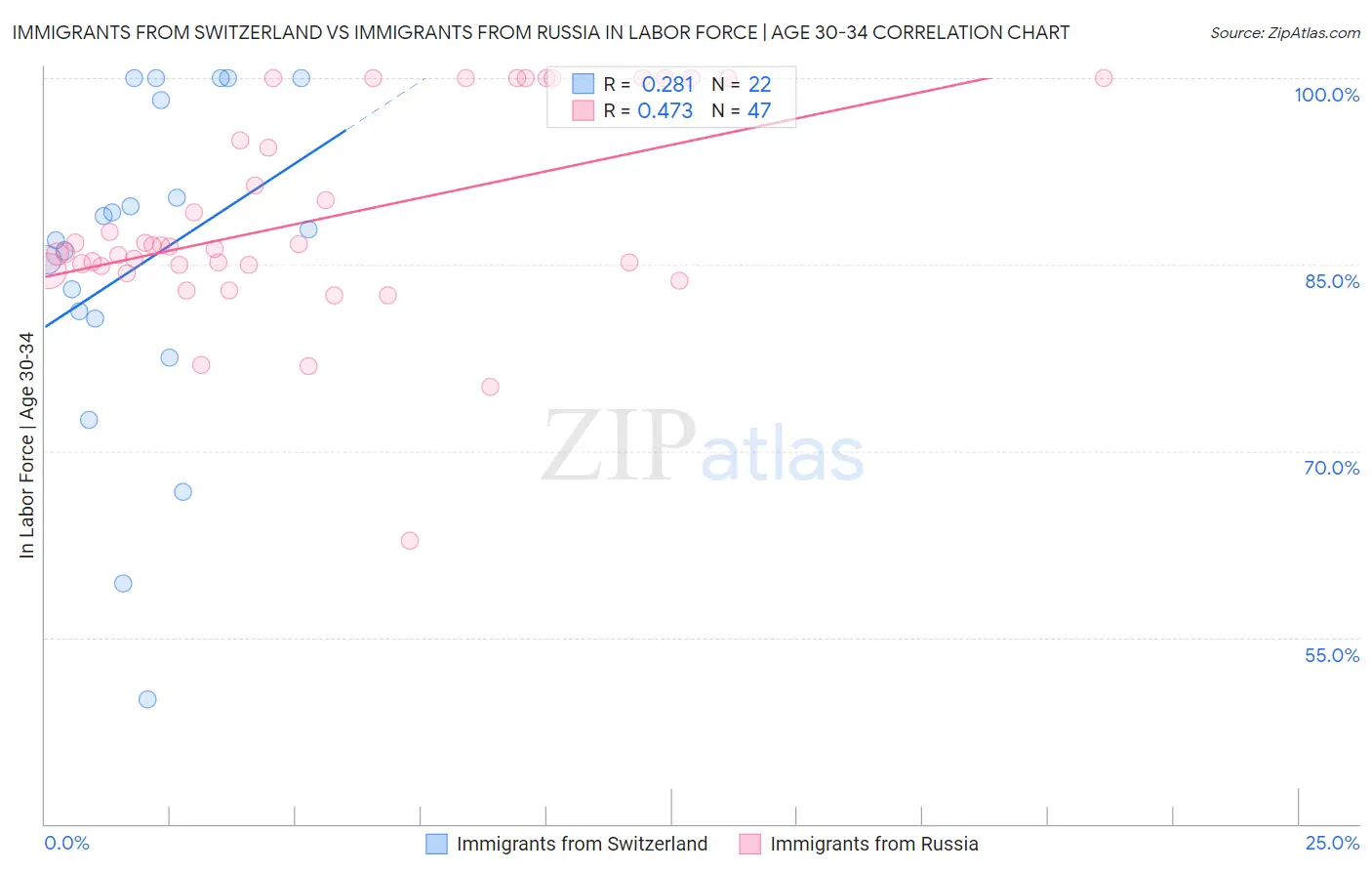Immigrants from Switzerland vs Immigrants from Russia In Labor Force | Age 30-34
