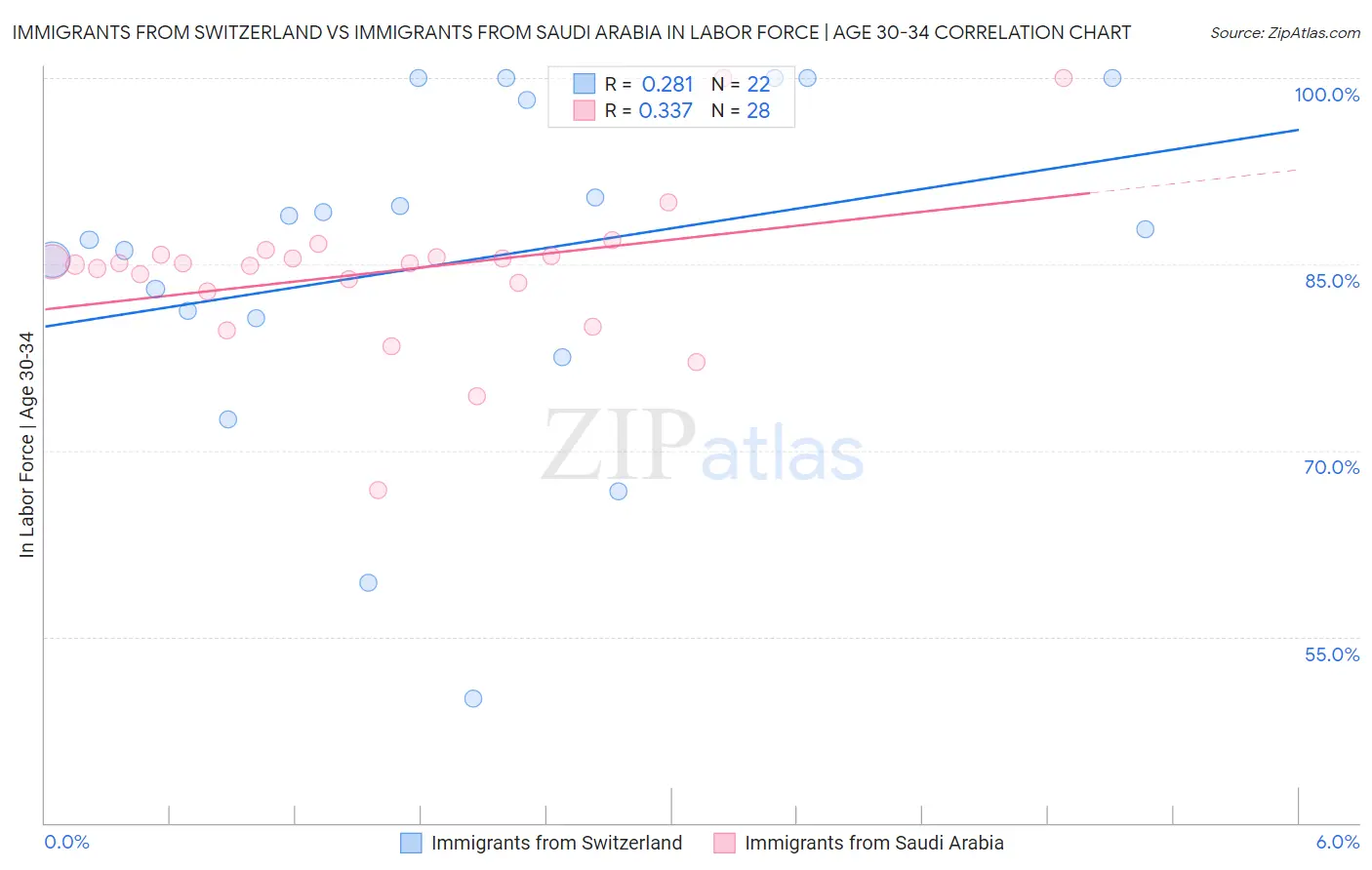Immigrants from Switzerland vs Immigrants from Saudi Arabia In Labor Force | Age 30-34