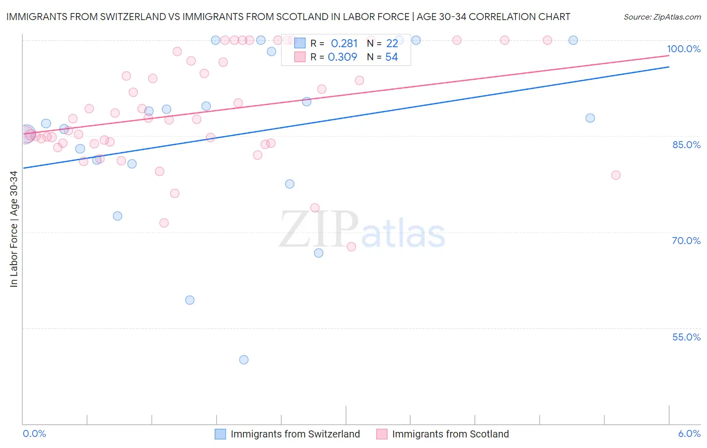 Immigrants from Switzerland vs Immigrants from Scotland In Labor Force | Age 30-34