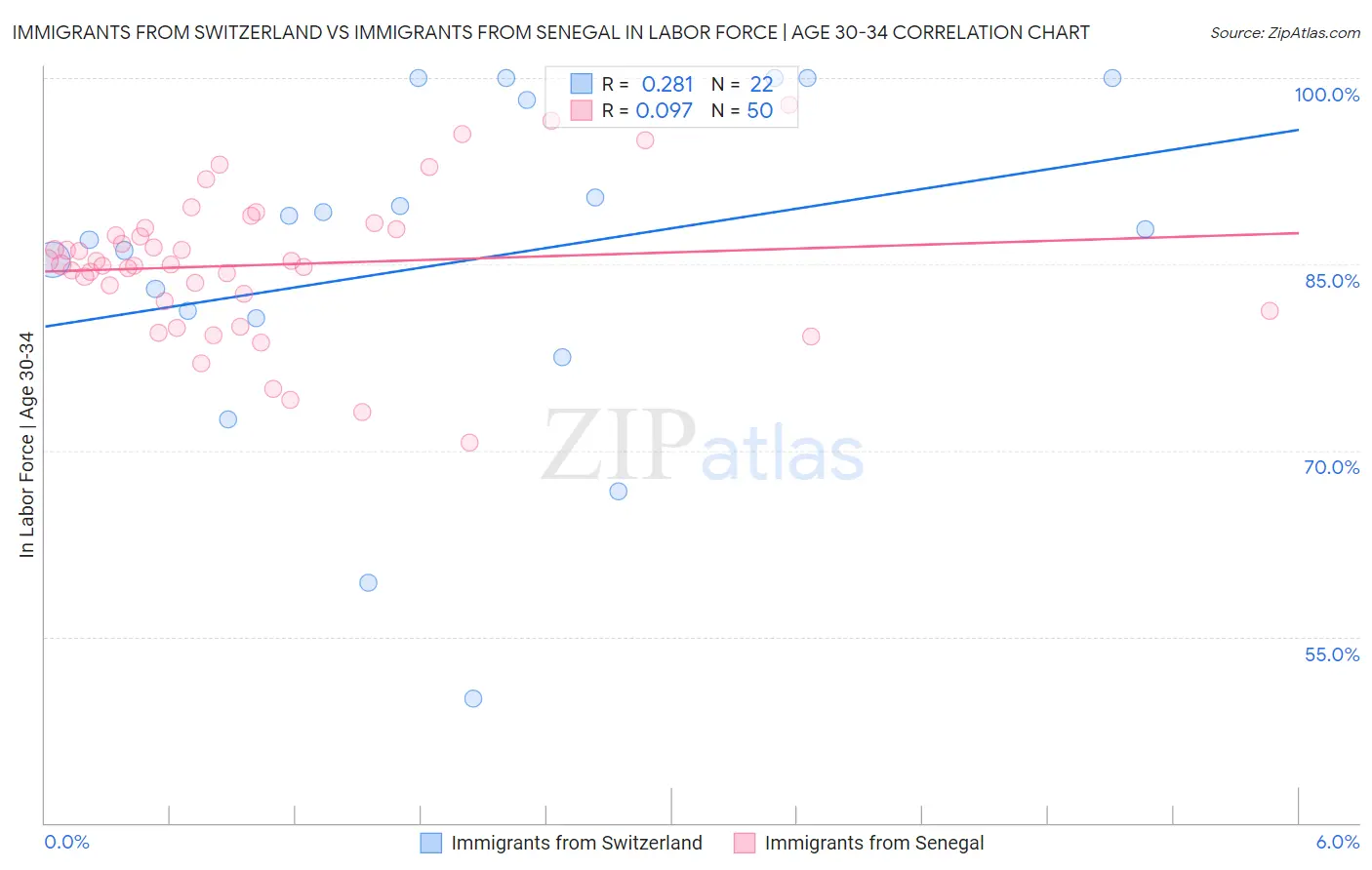 Immigrants from Switzerland vs Immigrants from Senegal In Labor Force | Age 30-34