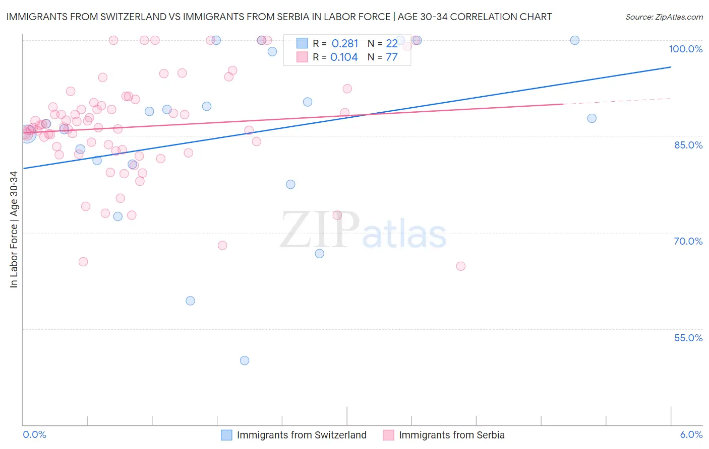 Immigrants from Switzerland vs Immigrants from Serbia In Labor Force | Age 30-34