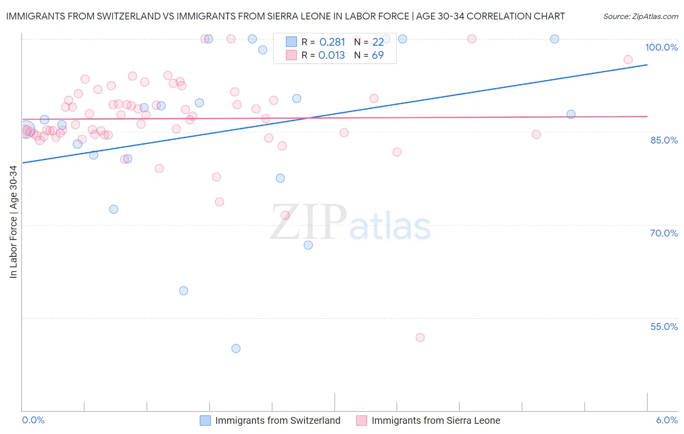 Immigrants from Switzerland vs Immigrants from Sierra Leone In Labor Force | Age 30-34