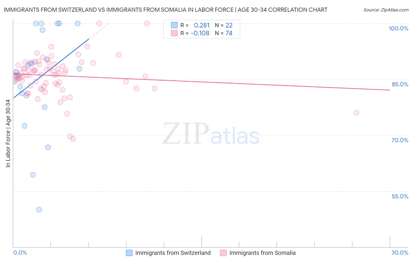 Immigrants from Switzerland vs Immigrants from Somalia In Labor Force | Age 30-34