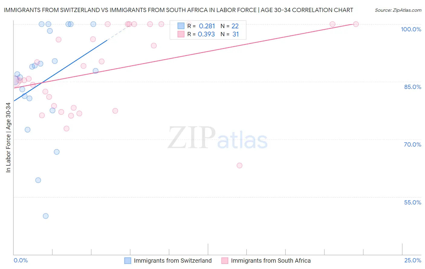 Immigrants from Switzerland vs Immigrants from South Africa In Labor Force | Age 30-34