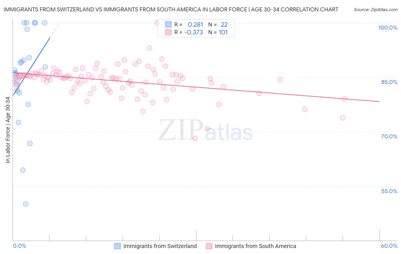 Immigrants from Switzerland vs Immigrants from South America In Labor Force | Age 30-34