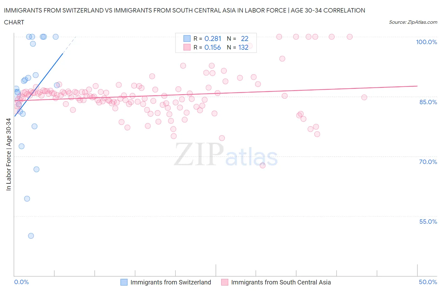 Immigrants from Switzerland vs Immigrants from South Central Asia In Labor Force | Age 30-34