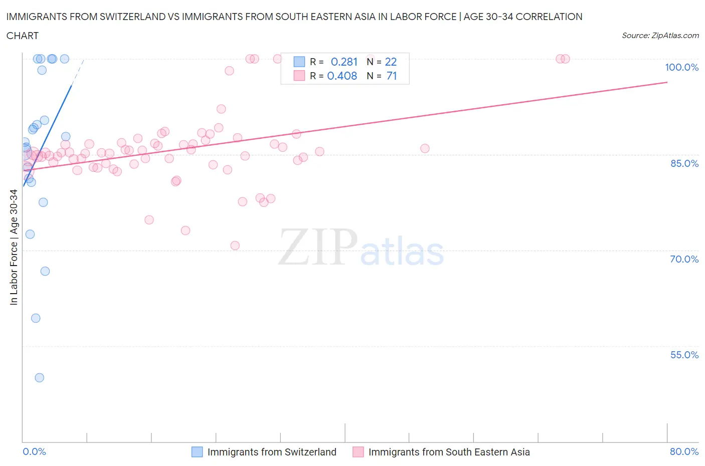 Immigrants from Switzerland vs Immigrants from South Eastern Asia In Labor Force | Age 30-34