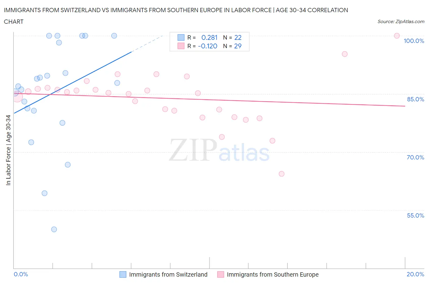 Immigrants from Switzerland vs Immigrants from Southern Europe In Labor Force | Age 30-34