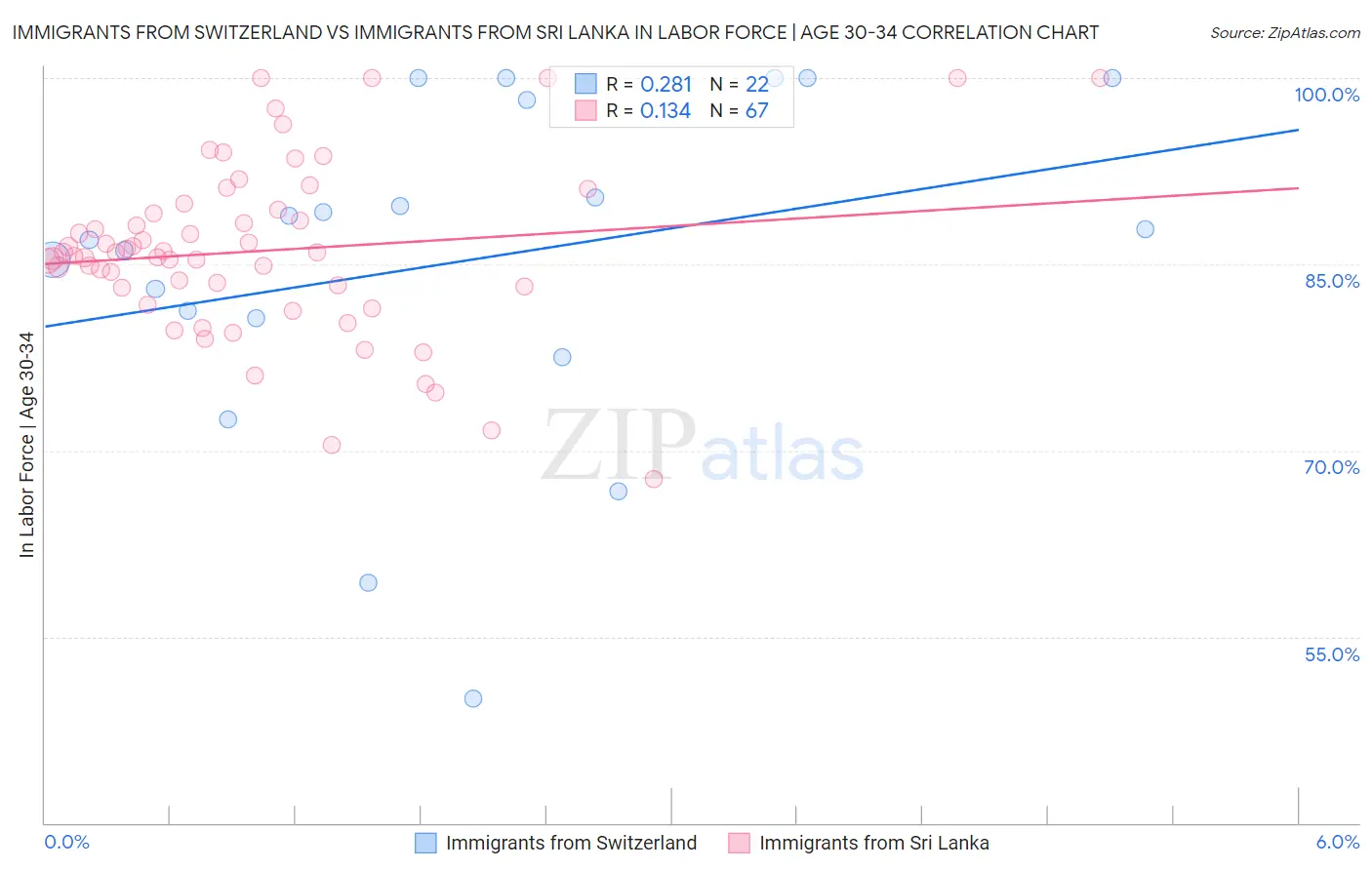 Immigrants from Switzerland vs Immigrants from Sri Lanka In Labor Force | Age 30-34