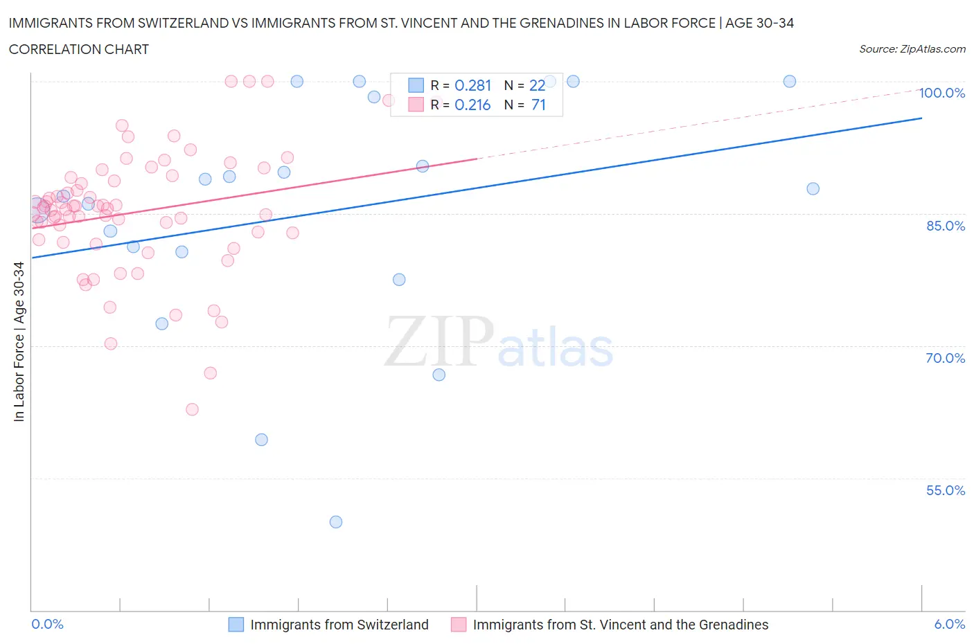 Immigrants from Switzerland vs Immigrants from St. Vincent and the Grenadines In Labor Force | Age 30-34