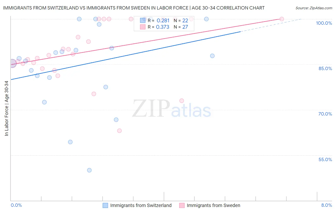 Immigrants from Switzerland vs Immigrants from Sweden In Labor Force | Age 30-34