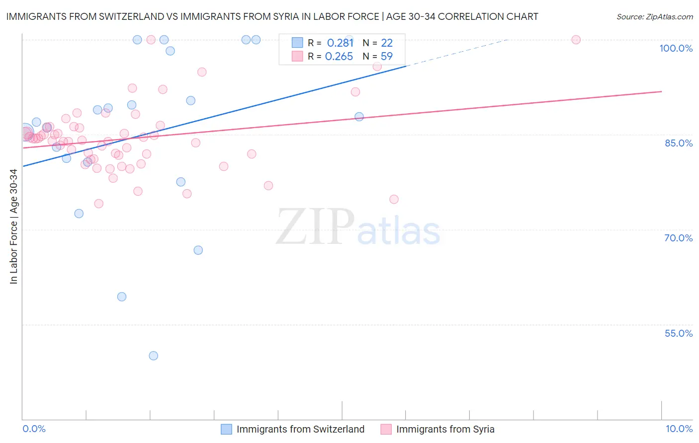 Immigrants from Switzerland vs Immigrants from Syria In Labor Force | Age 30-34