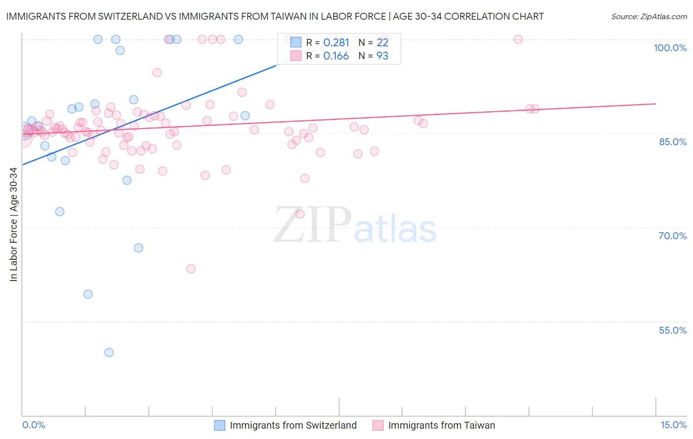 Immigrants from Switzerland vs Immigrants from Taiwan In Labor Force | Age 30-34