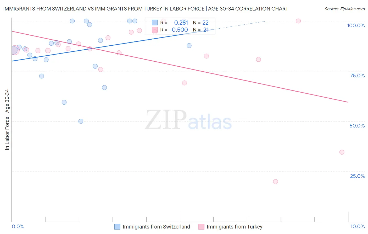 Immigrants from Switzerland vs Immigrants from Turkey In Labor Force | Age 30-34