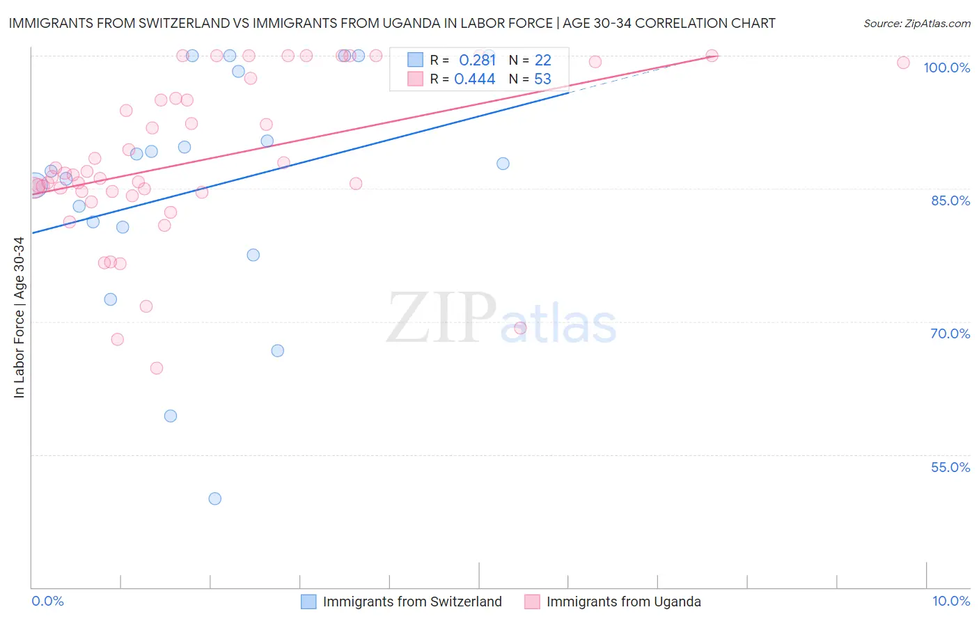 Immigrants from Switzerland vs Immigrants from Uganda In Labor Force | Age 30-34