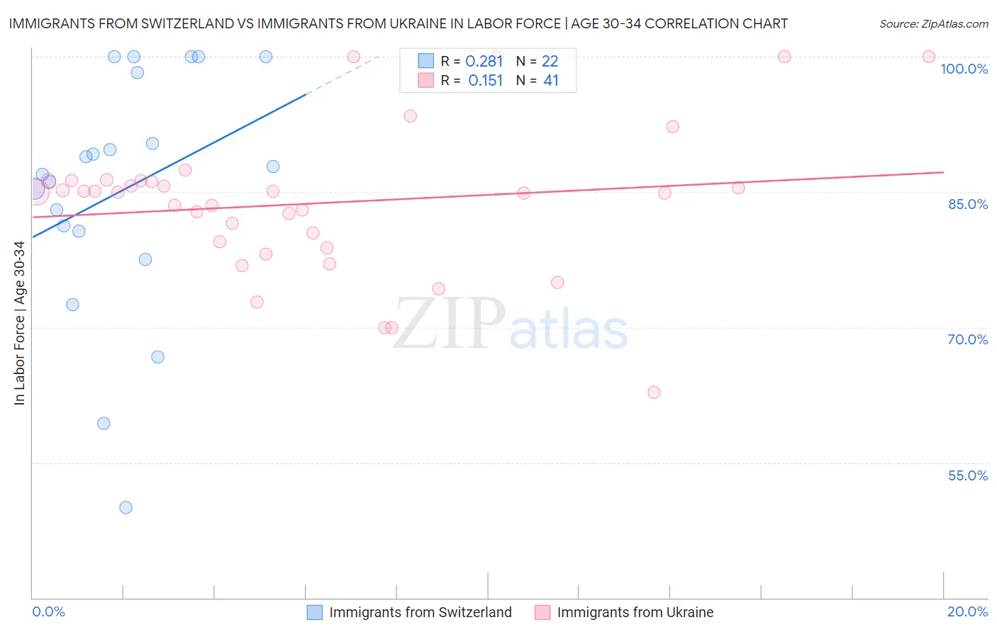 Immigrants from Switzerland vs Immigrants from Ukraine In Labor Force | Age 30-34