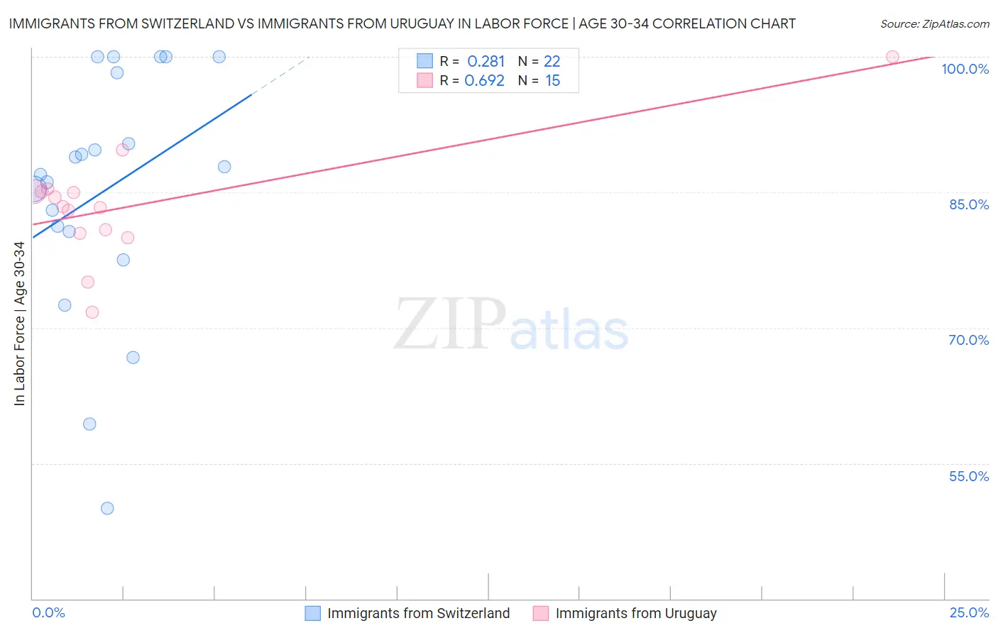 Immigrants from Switzerland vs Immigrants from Uruguay In Labor Force | Age 30-34