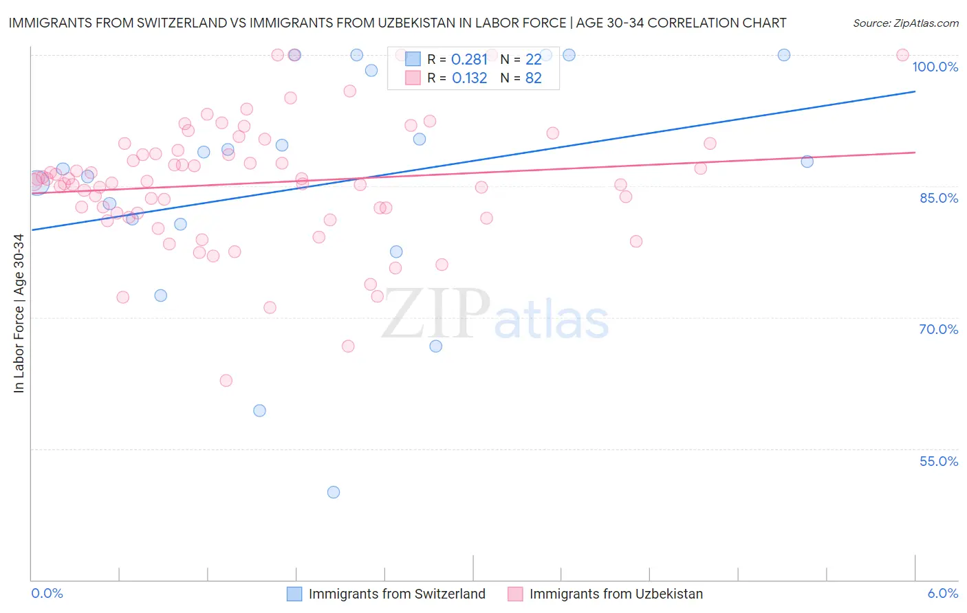 Immigrants from Switzerland vs Immigrants from Uzbekistan In Labor Force | Age 30-34