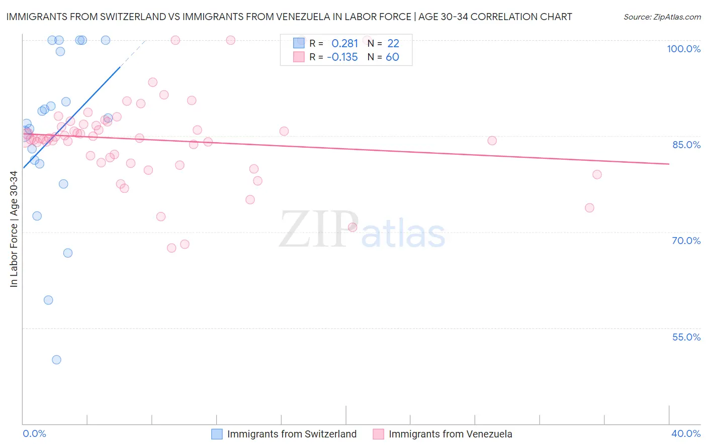 Immigrants from Switzerland vs Immigrants from Venezuela In Labor Force | Age 30-34