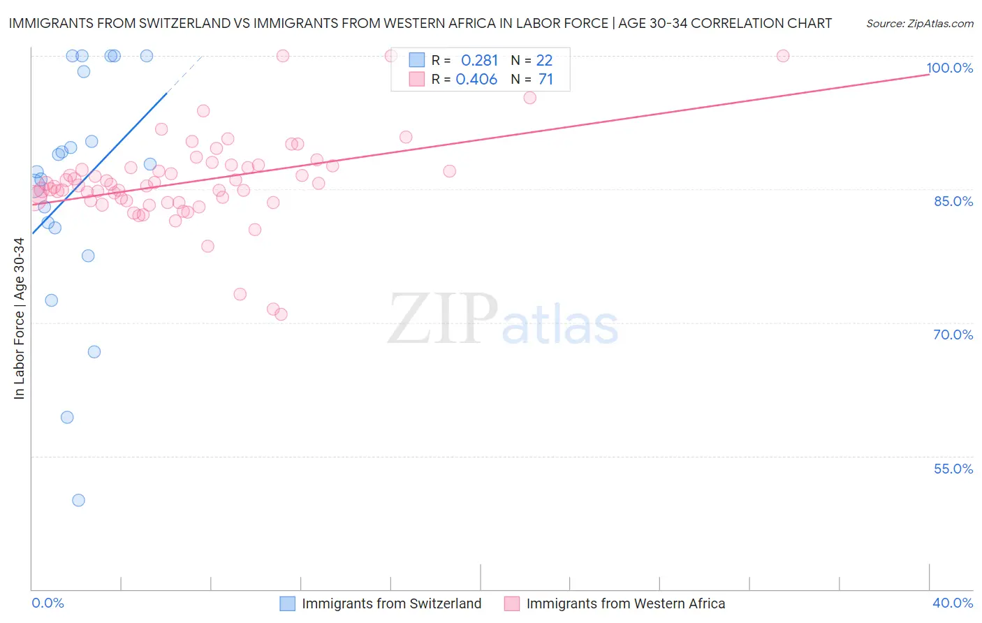 Immigrants from Switzerland vs Immigrants from Western Africa In Labor Force | Age 30-34