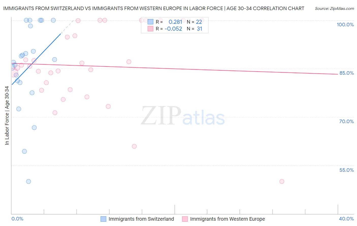 Immigrants from Switzerland vs Immigrants from Western Europe In Labor Force | Age 30-34