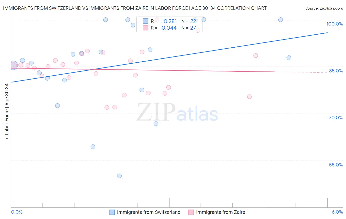 Immigrants from Switzerland vs Immigrants from Zaire In Labor Force | Age 30-34