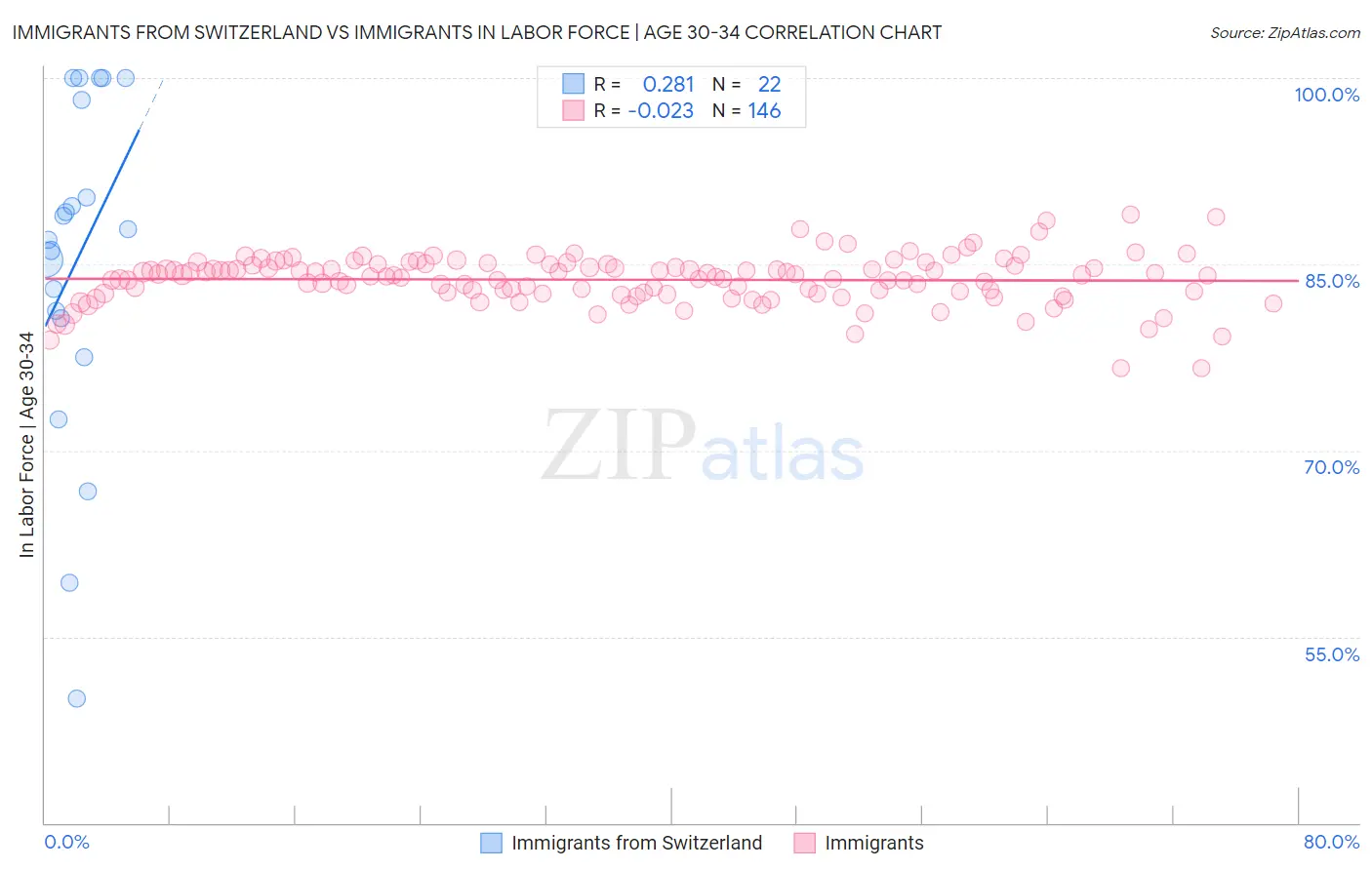 Immigrants from Switzerland vs Immigrants In Labor Force | Age 30-34