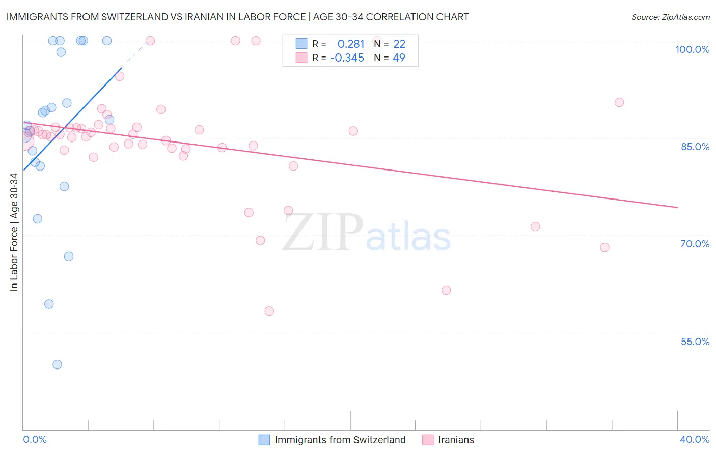 Immigrants from Switzerland vs Iranian In Labor Force | Age 30-34