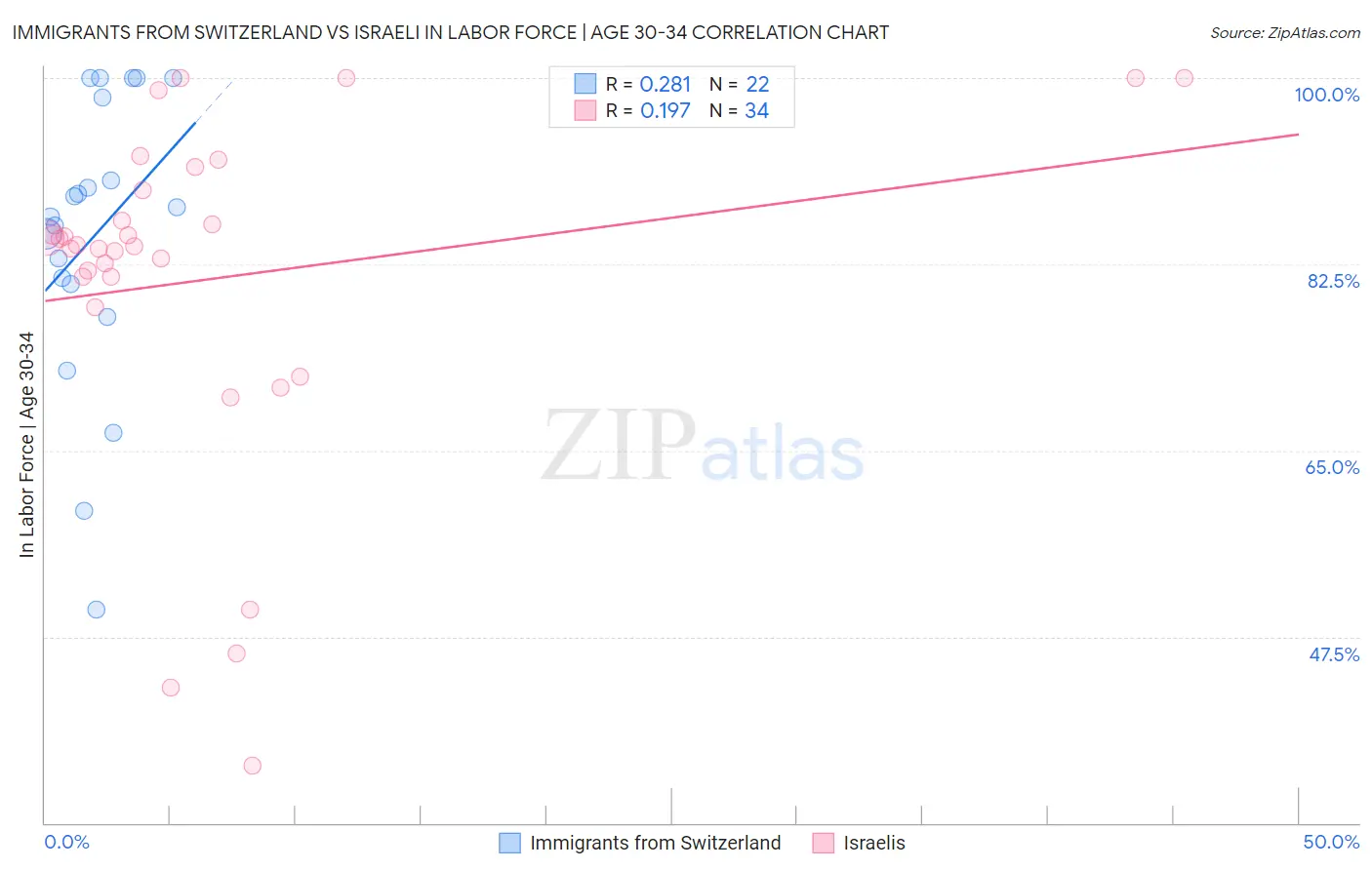 Immigrants from Switzerland vs Israeli In Labor Force | Age 30-34