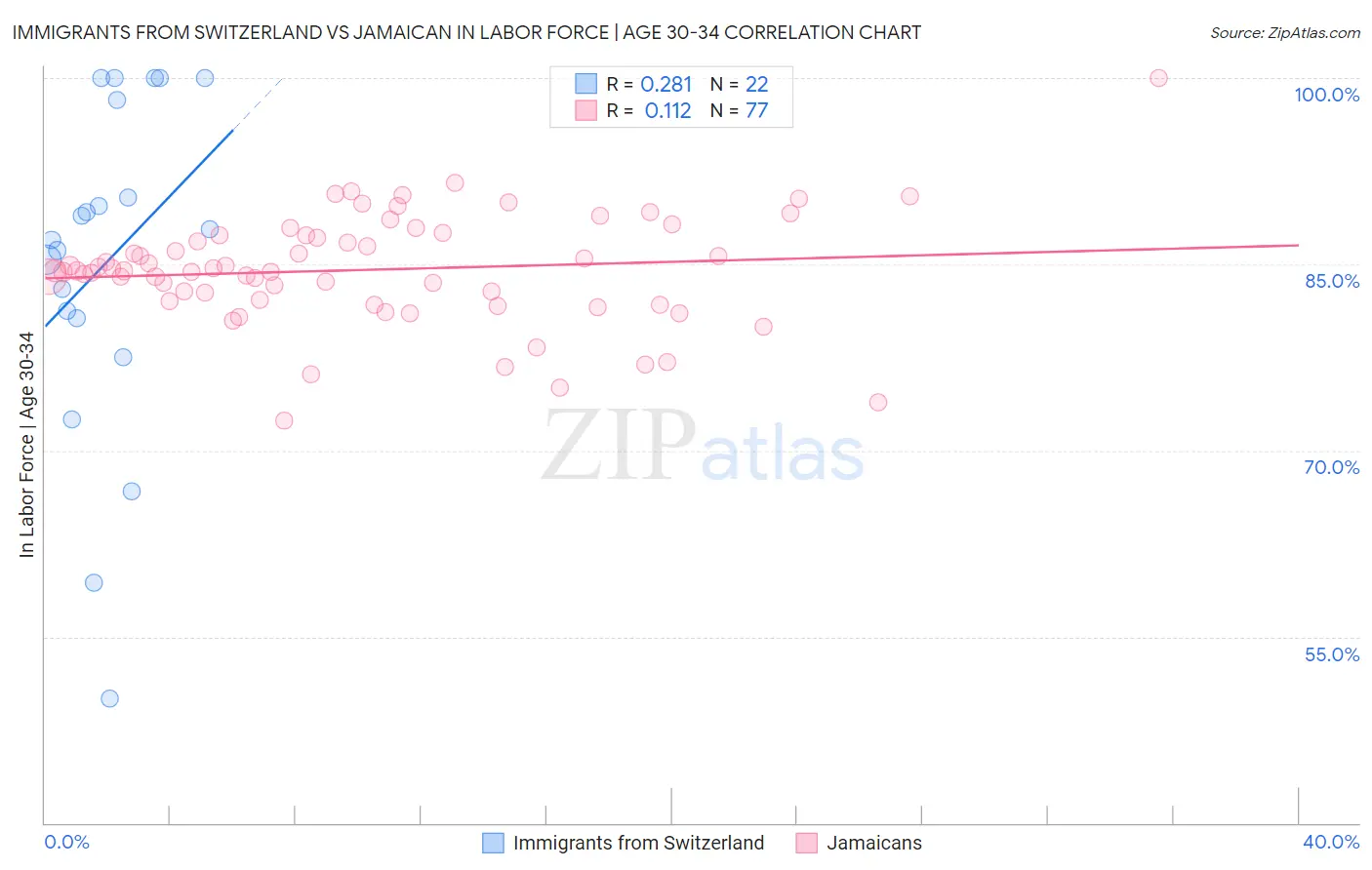 Immigrants from Switzerland vs Jamaican In Labor Force | Age 30-34