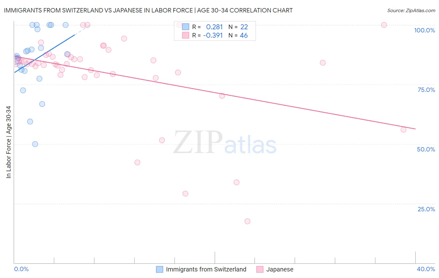 Immigrants from Switzerland vs Japanese In Labor Force | Age 30-34