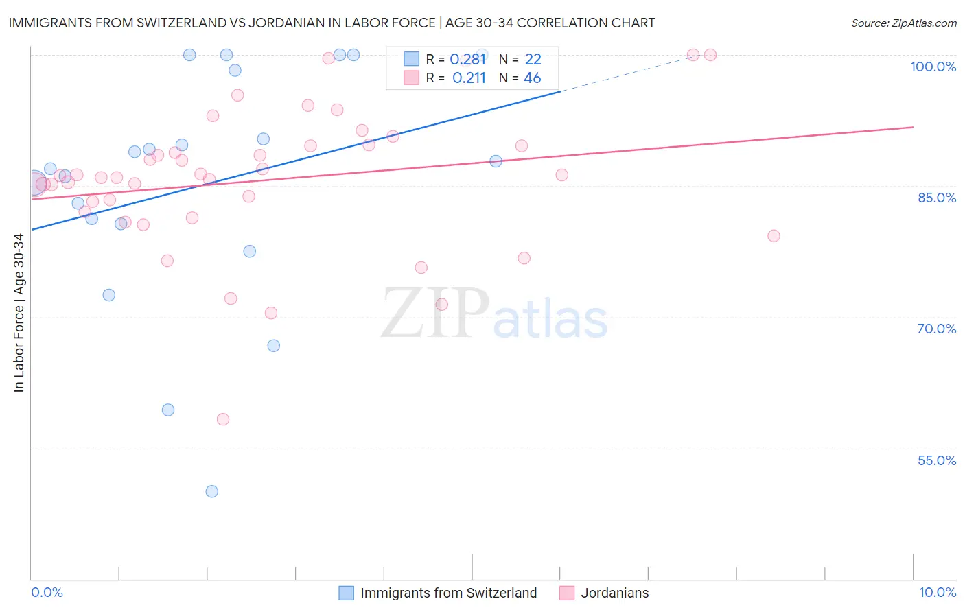 Immigrants from Switzerland vs Jordanian In Labor Force | Age 30-34