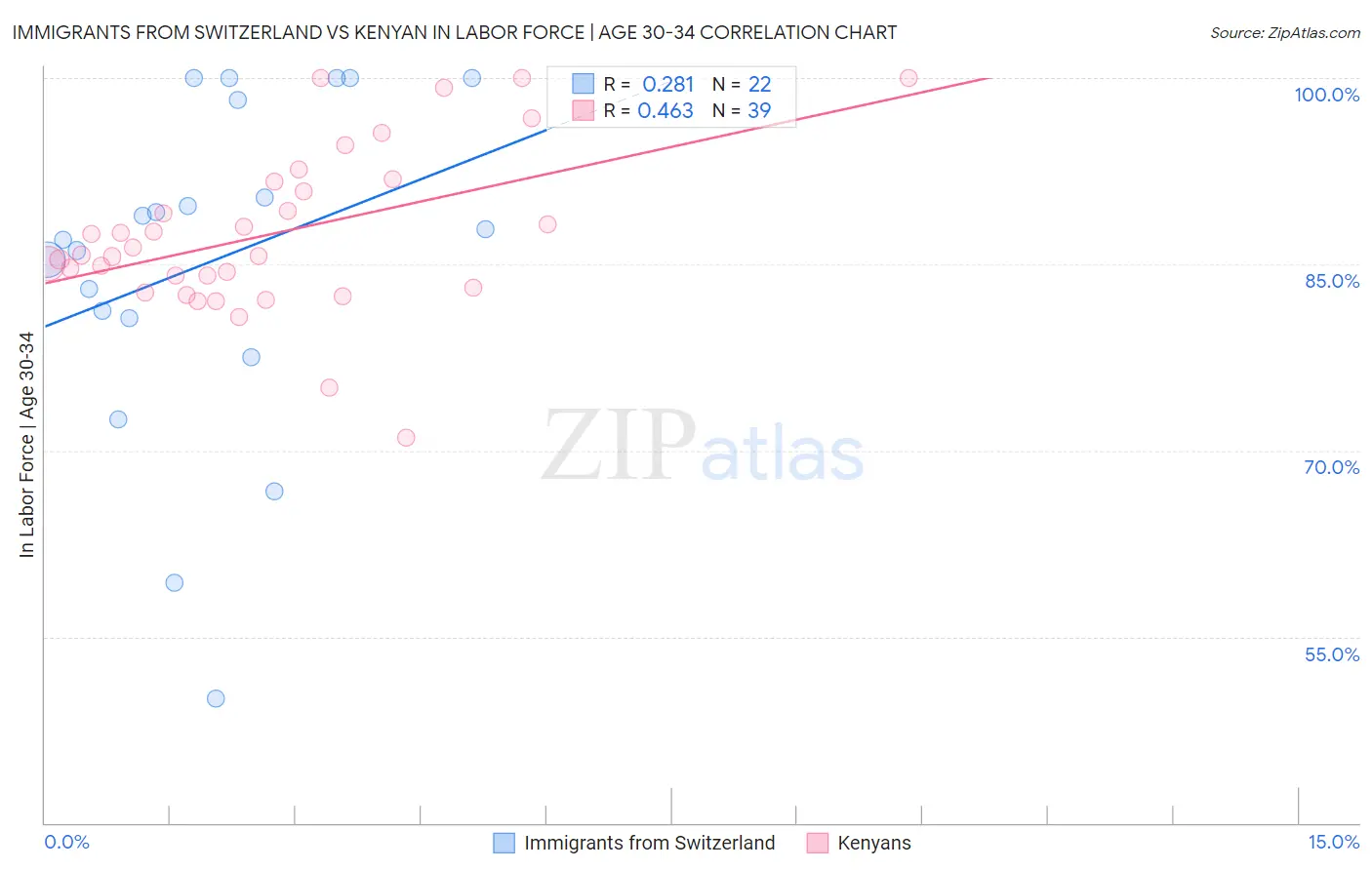 Immigrants from Switzerland vs Kenyan In Labor Force | Age 30-34