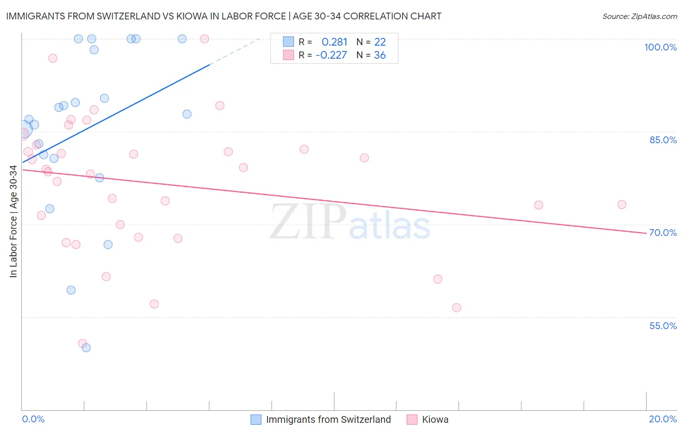Immigrants from Switzerland vs Kiowa In Labor Force | Age 30-34