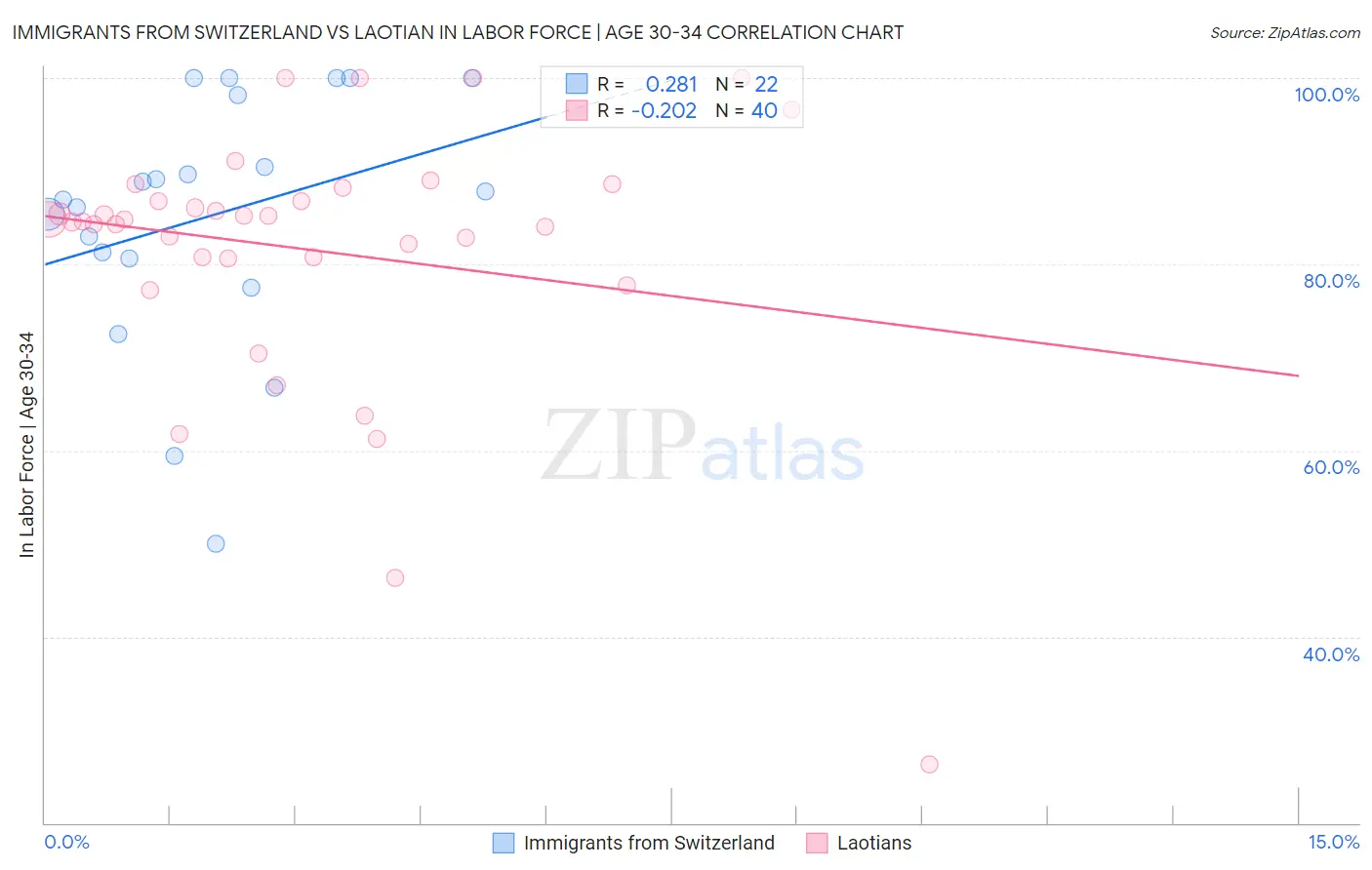 Immigrants from Switzerland vs Laotian In Labor Force | Age 30-34