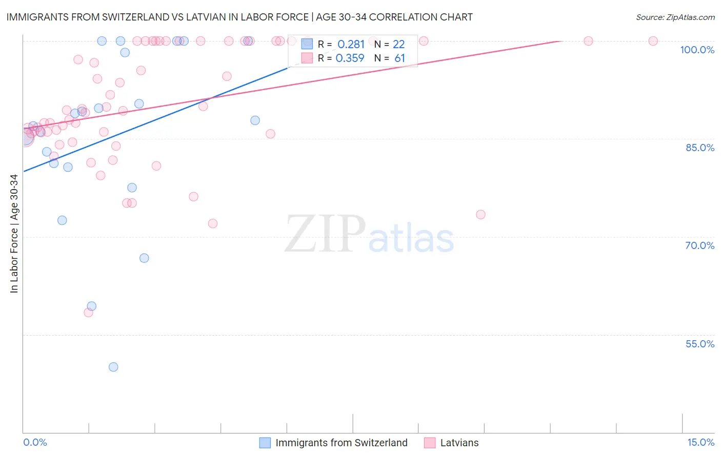 Immigrants from Switzerland vs Latvian In Labor Force | Age 30-34