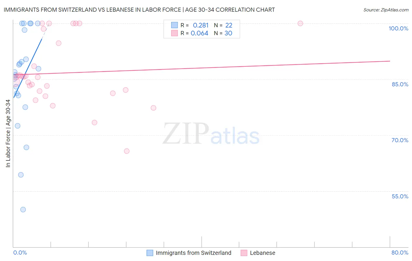 Immigrants from Switzerland vs Lebanese In Labor Force | Age 30-34