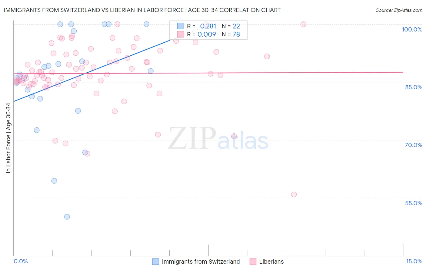 Immigrants from Switzerland vs Liberian In Labor Force | Age 30-34