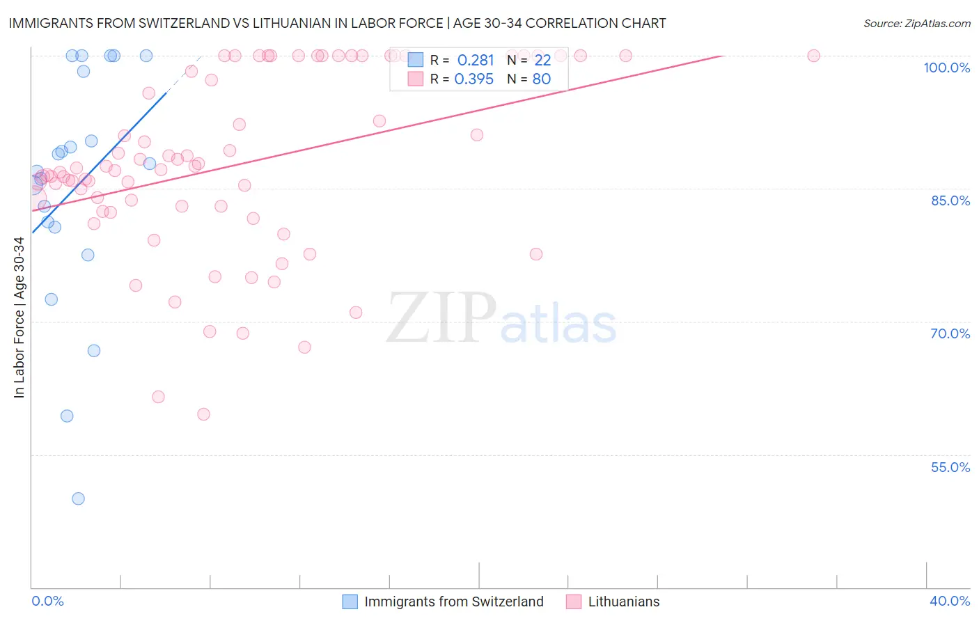 Immigrants from Switzerland vs Lithuanian In Labor Force | Age 30-34