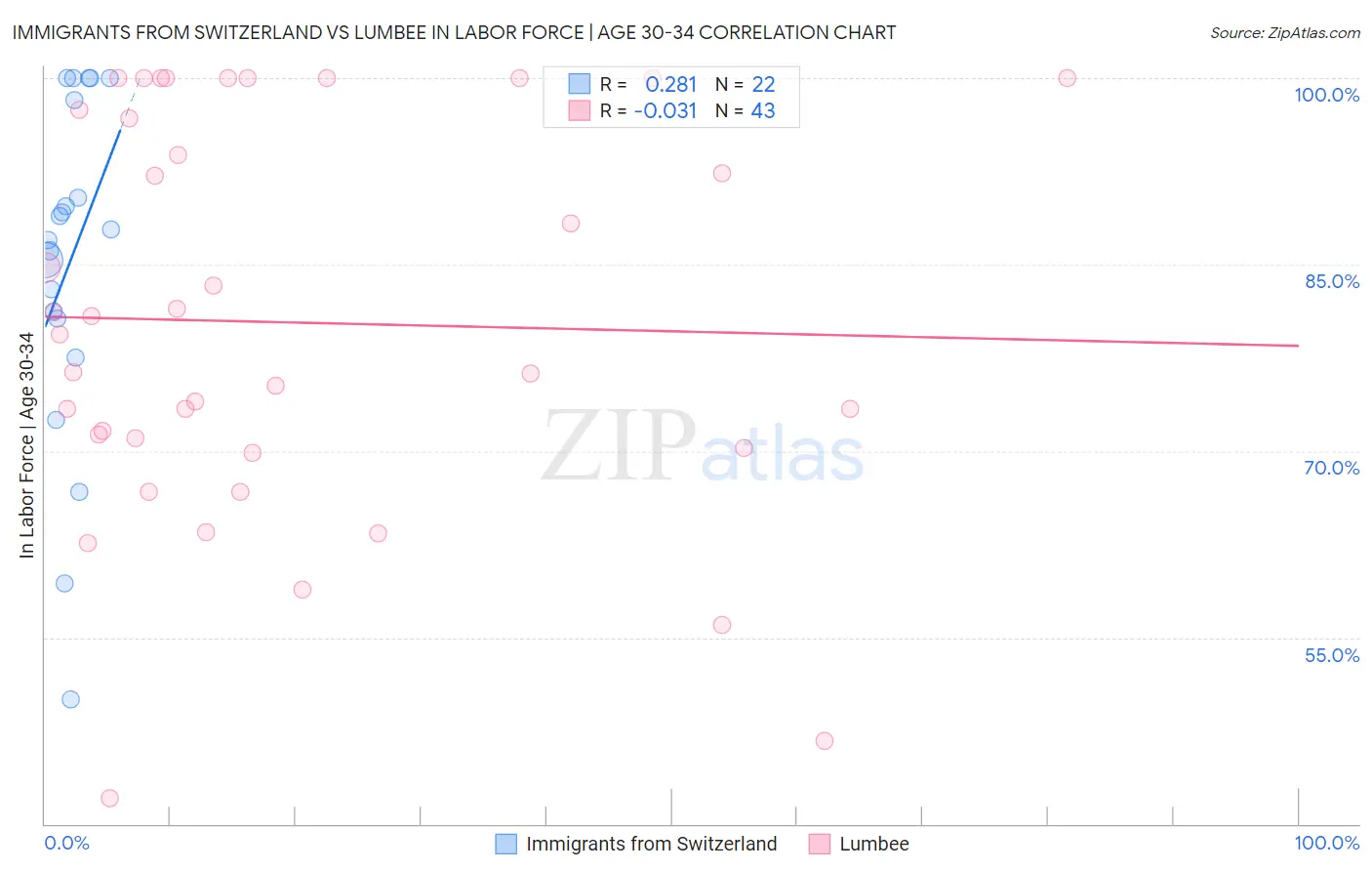 Immigrants from Switzerland vs Lumbee In Labor Force | Age 30-34