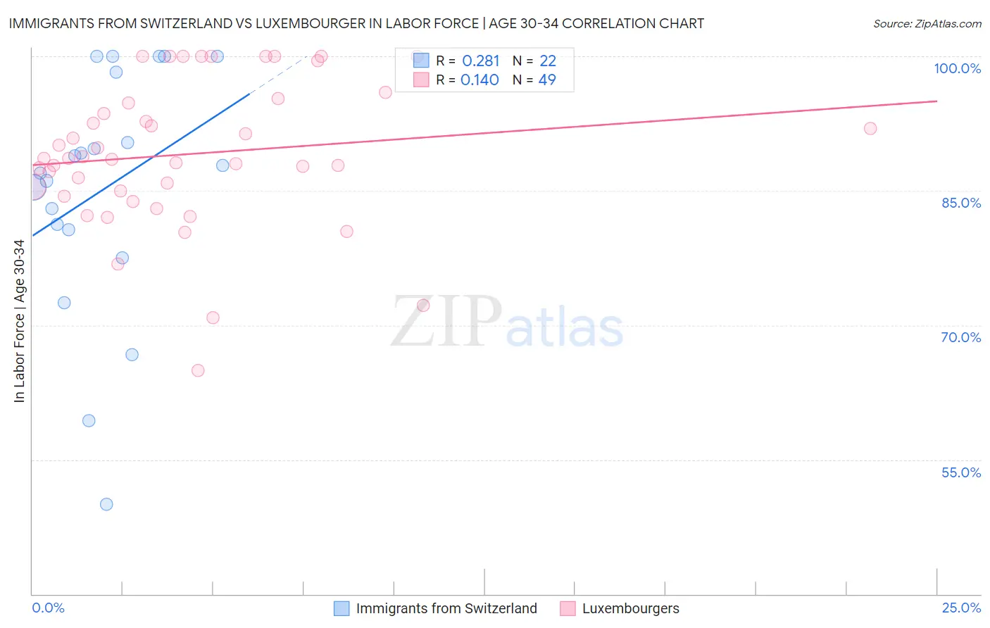 Immigrants from Switzerland vs Luxembourger In Labor Force | Age 30-34