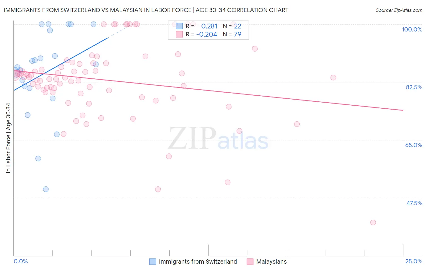 Immigrants from Switzerland vs Malaysian In Labor Force | Age 30-34