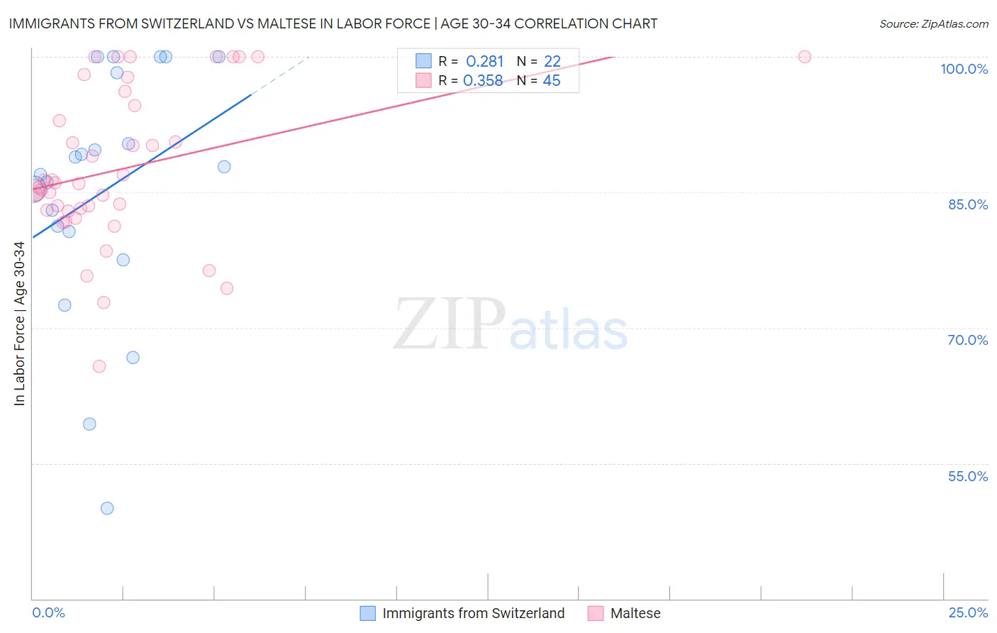 Immigrants from Switzerland vs Maltese In Labor Force | Age 30-34