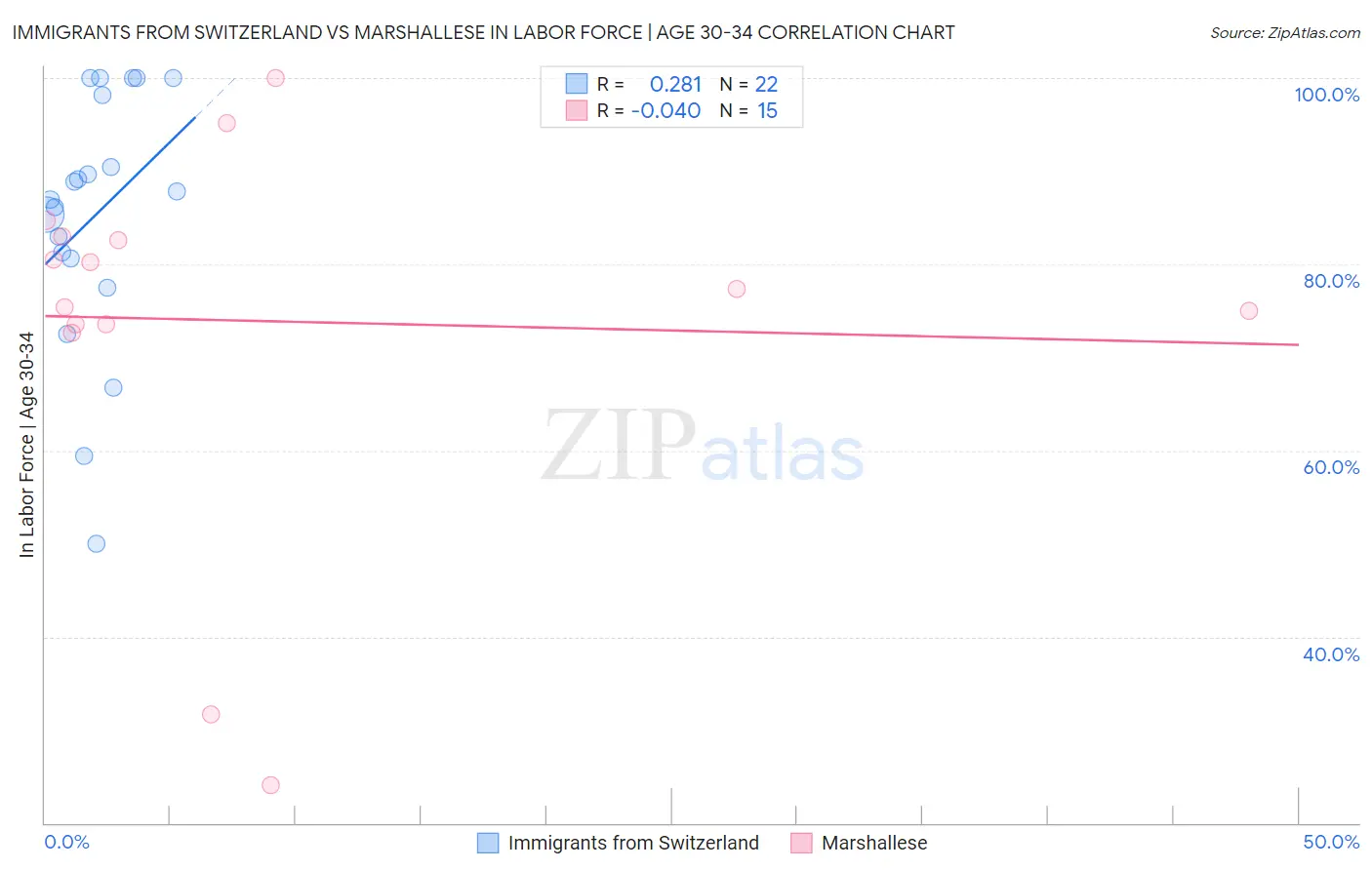 Immigrants from Switzerland vs Marshallese In Labor Force | Age 30-34