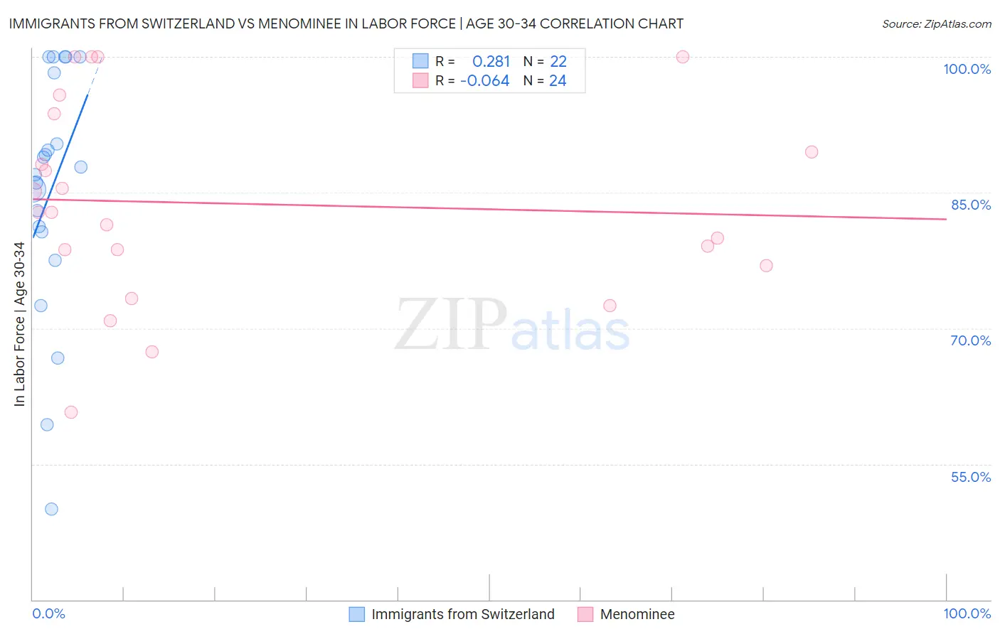 Immigrants from Switzerland vs Menominee In Labor Force | Age 30-34