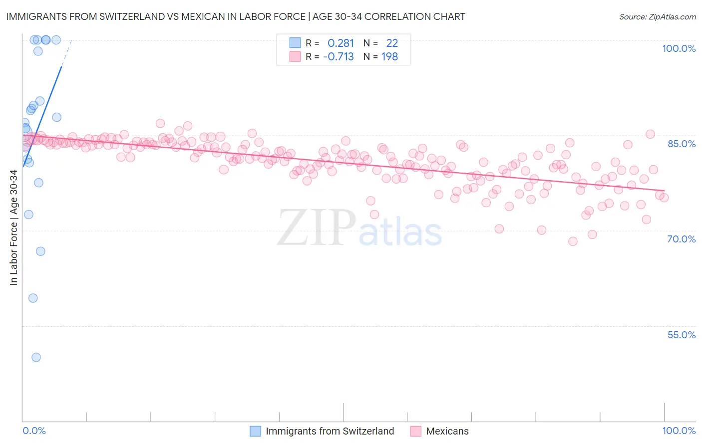 Immigrants from Switzerland vs Mexican In Labor Force | Age 30-34