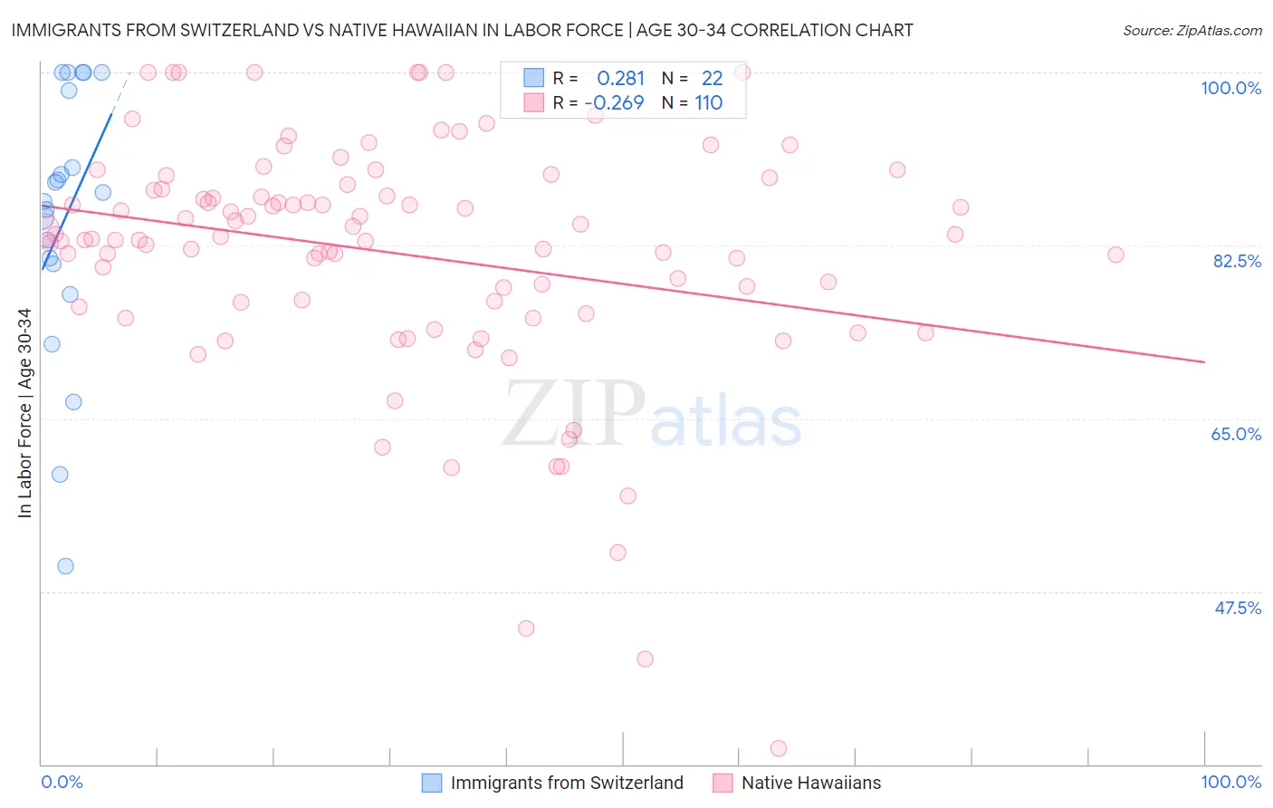 Immigrants from Switzerland vs Native Hawaiian In Labor Force | Age 30-34